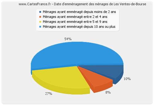 Date d'emménagement des ménages de Les Ventes-de-Bourse